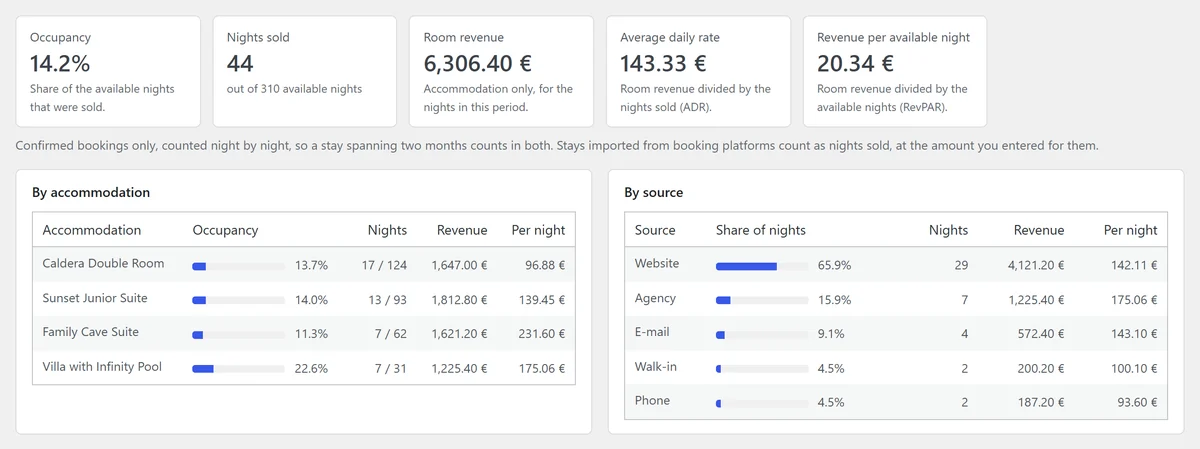 Reports on the demo: occupancy, room revenue, average daily rate and RevPAR, by room type and by source